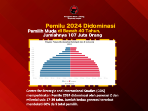 Read more about the article Pemilih Muda Diproyeksi Mendominasi Pemilu 2024